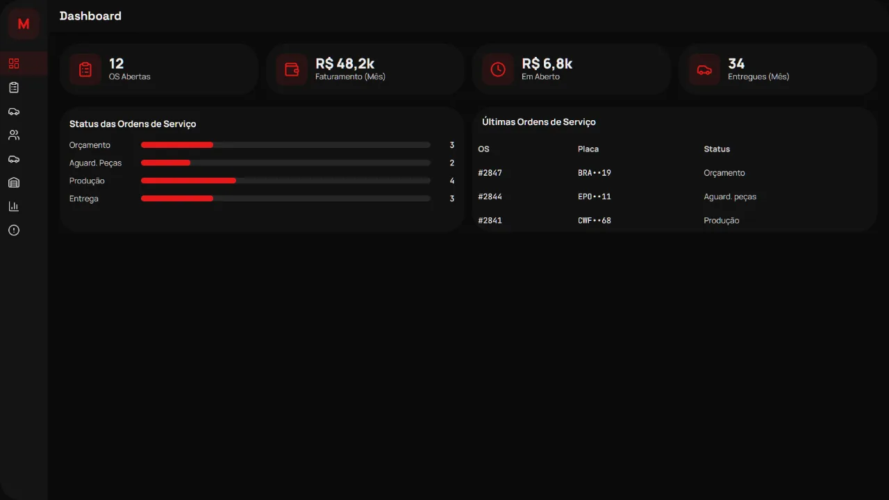 Dashboard do MecaPRO com KPIs de OS abertas, faturamento, pipeline de status e últimas ordens